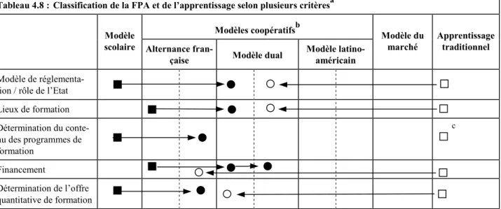 Tableau 4.8 :  Classification de la FPA et de l’apprentissage selon plusieurs critères a Modèles coopératifs b Modèle 