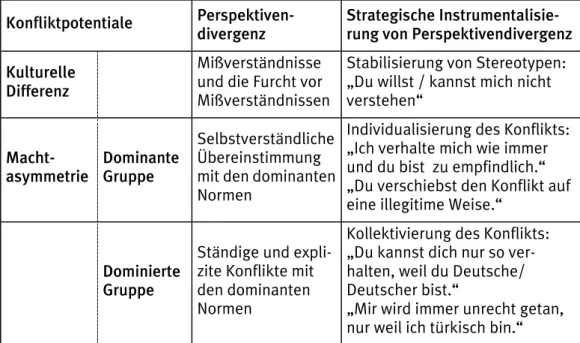Tabelle 2: Der strategische Einsatz von Konfliktpotentialen im interkulturellen  Konflikt 