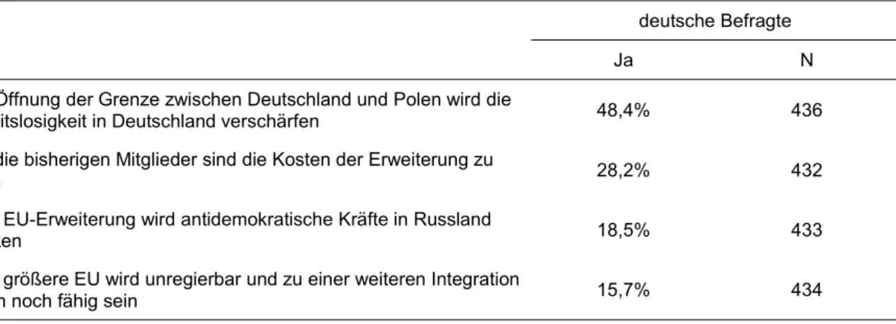 Tabelle 6: EU-Betritt – Vorteile für Deutschland und Polen 