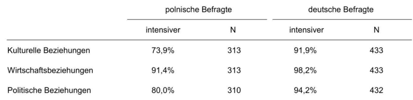 Tabelle 11: Wie viel würden Deutsche und Polen wohl bei einer Intensivierung ihrer  Beziehungen gewinnen? 