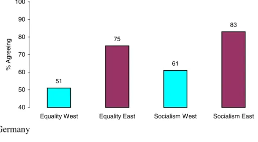 Figure 1: “Equality” and “Socialism” as Political Values in Western vs. Eastern