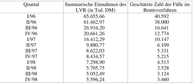 Tabelle 4: Summarische Einnahmen des LVR und Schätzung der zugehörigen Fallzahl