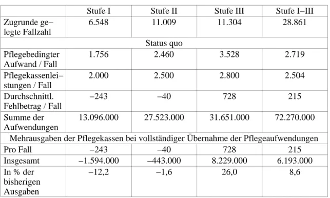 Tabelle 12: Mehraufwendungen der Pflegekassen bei vollständiger Übernahme der pflegebedingten Aufwendungen für das Rheinland (pro Monat)