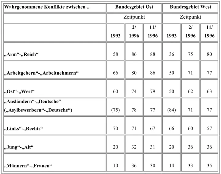 Tabelle xxx: Subjektive Wahrnehmungen von Konflikten in Deutschland 9