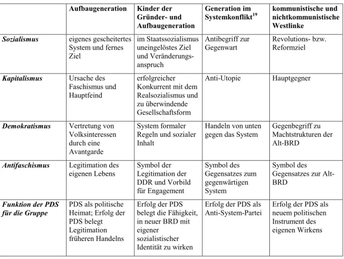 Tabelle 2: Generationsgruppen und Auffassungen in der PDS 