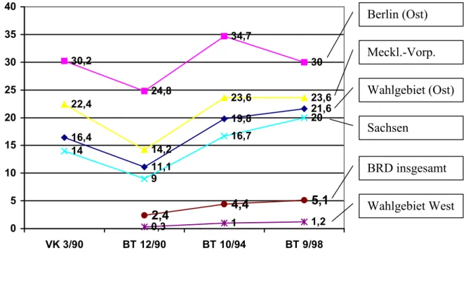 Grafik 2: Ausgewählte Wahlergebnisse der PDS bei Wahlen zur 