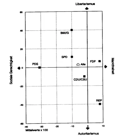 Grafik 3: Parteianhänger nach Wertorientierung 1994 (Bundesrepublik  insgesamt) (Neugebauer/Stöss 1996: 278) 