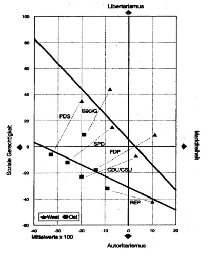 Grafik 4: Parteianhänger nach Wertorientierungen 1994 (West-Ost- (West-Ost-Vergleich, mit Trends) (Neugebauer/Stöss 1996: 282) 