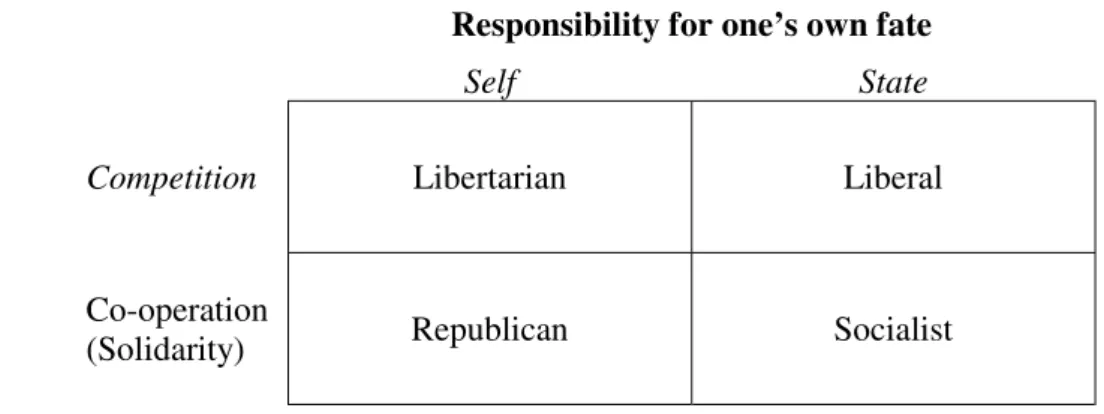 Figure 2: Types of a Democratic Community