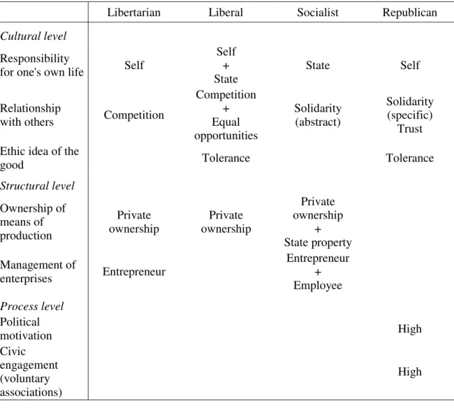 Figure 3: Types of a Democratic Community (schematic description)