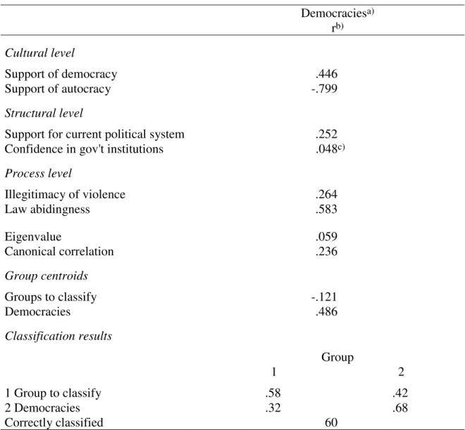 Table 4: Differentiation Between Benchmark Democracies and Other Countries Democracies a) r b) Cultural level Support of democracy .446 Support of autocracy -.799 Structural level
