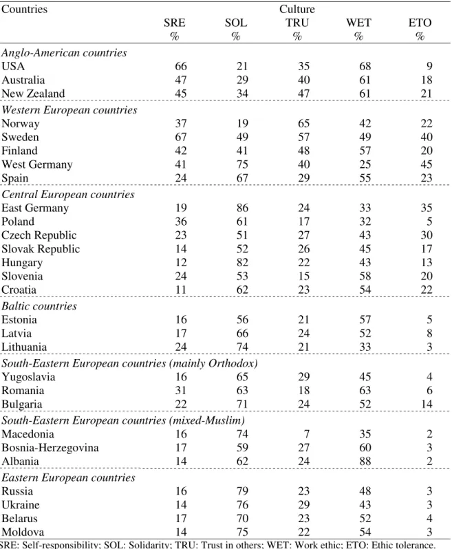 Table 6.1: Citizen Support of Different Types of Democratic Community at Cultural Level