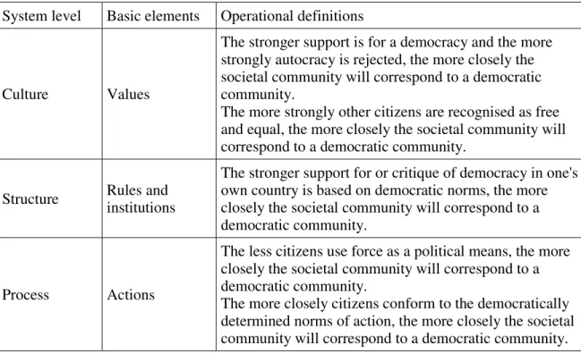 Figure 1: Operational Definitions of a Democratic Community System level Basic elements Operational definitions