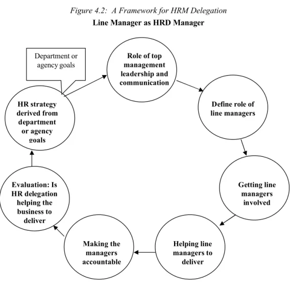 Figure 4.2:  A Framework for HRM Delegation Line Manager as HRD Manager