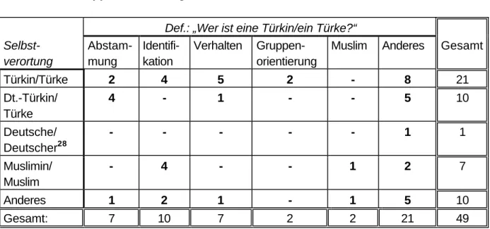Tabelle 1: Selbstverortung als „Türkin/Türke“ und Dimensionen der Gruppenvorstellung