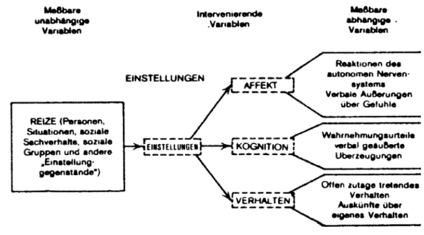 Abb. 1 Schematische Darstellung der Einstellung nach Rosenberg und Hovland, 1960 7 Bis auf einige Ausnahmen unterteilen die Autoren die Einstellung in eine affektive, eine kognitive und eine konative Komponente