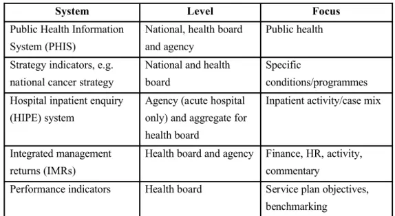 Table 3.1: Performance measurement in the Irish health system