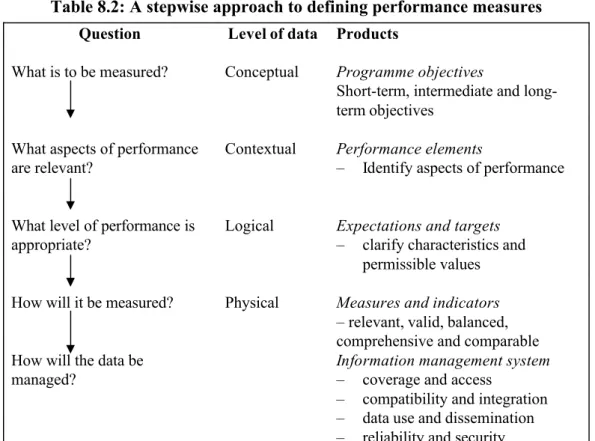Table 8.2: A stepwise approach to defining performance measures Question Level of data Products
