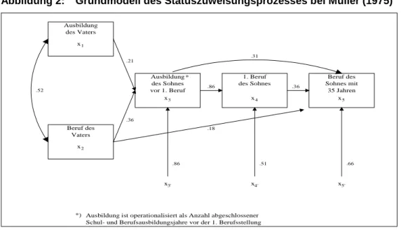 Abbildung 2:  Grundmodell des Statuszuweisungsprozesses bei Müller (1975)