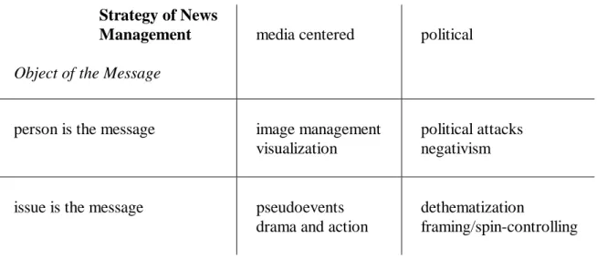 Figure 1: Typology of News Management and Action Repertoire                     Strategy of News