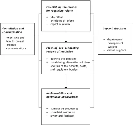 Figure 1.1 Framework for the Study