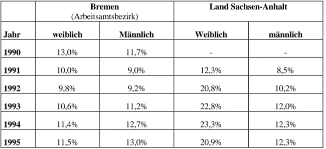 Tabelle 2: Arbeitslosenraten für Männer und Frauen (Jahresdurchschnitte) Bremen