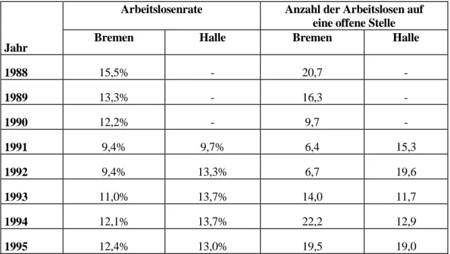 Tabelle  1:  Arbeitslosenrate  und  Anzahl  der  Arbeitslosen  auf  eine  offene  Stelle (Arbeitsamtsbezirke 3 ; Jahresdurchschnitte)