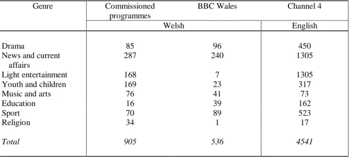 Table 4 provides the breakdown of programmes by language and genre:
