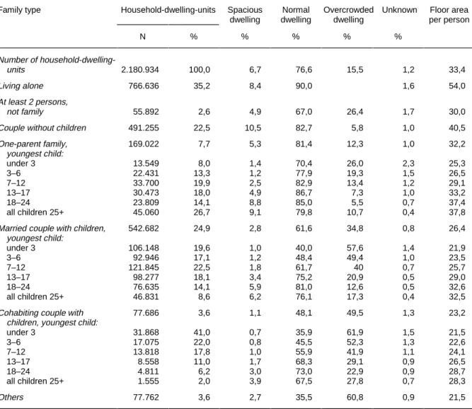 Table 3. Household-dwelling units by family type and occupancy rate, Finland 1995