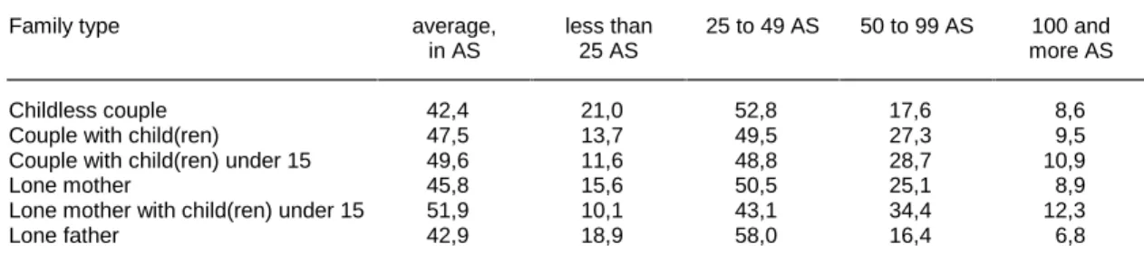 Table 7. Housing costs by family type, Austria 1993 (in AS per m²)