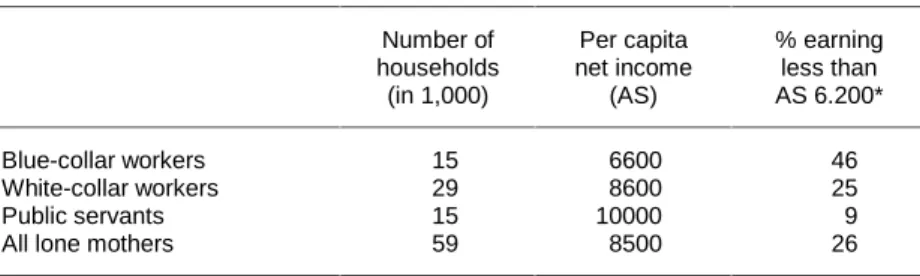 Table 9: Household income of employed lone mothers, Austria 1993 Number of households (in 1,000) Per capita net income(AS) % earningless thanAS 6.200* Blue-collar workers 15 6600 46 White-collar workers 29 8600 25 Public servants 15 10000 9