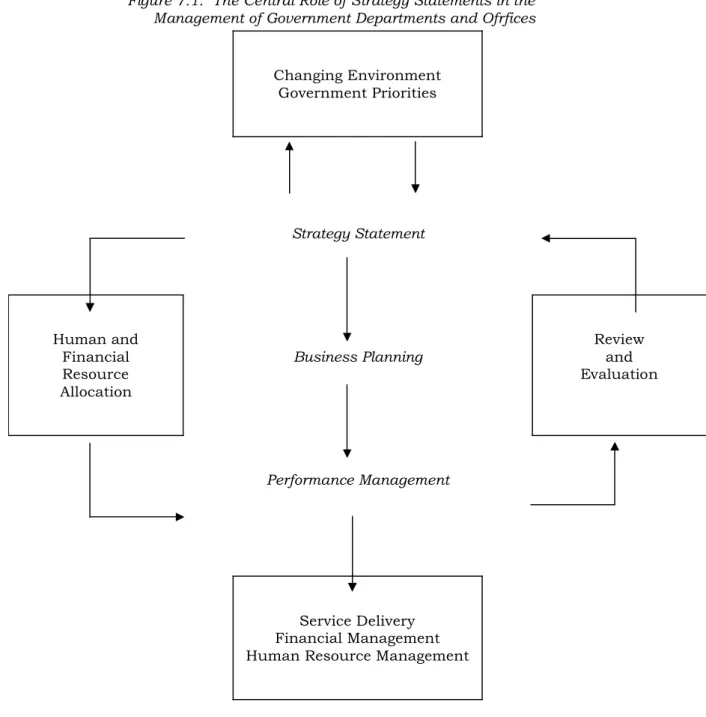 Figure 7.1:  The Central Role of Strategy Statements in the Management of Government Departments and Ofrfices