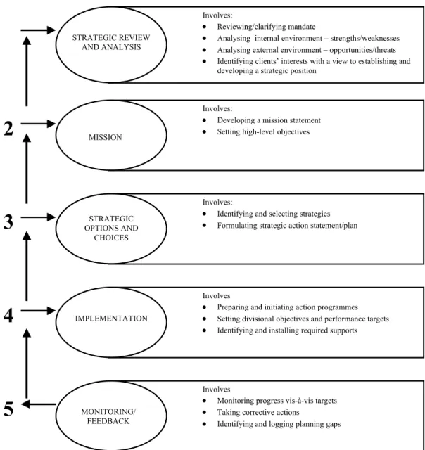 Figure 2.1:  Framework for the Strategic Management Process