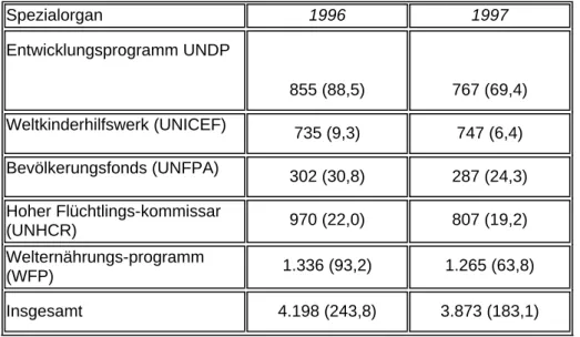 Tabelle 4). Vergleicht man den Umfang der freiwilligen Beitragsleistungen mit den gezahlten Pflicht- Pflicht-Beiträgen an das UN-System, so zahlten 1997 Norwegen auf jeden Pflicht-Dollar 12 freiwillige  US-Dollar, Schweden und die Niederlande etwa 6 US-Dol