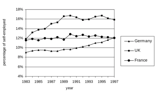 Figure 1: Male non-agricultural self-employment rate 1983-1997