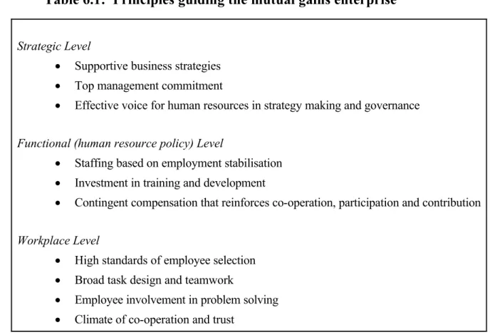 Table 6.1:  Principles guiding the mutual gains enterprise