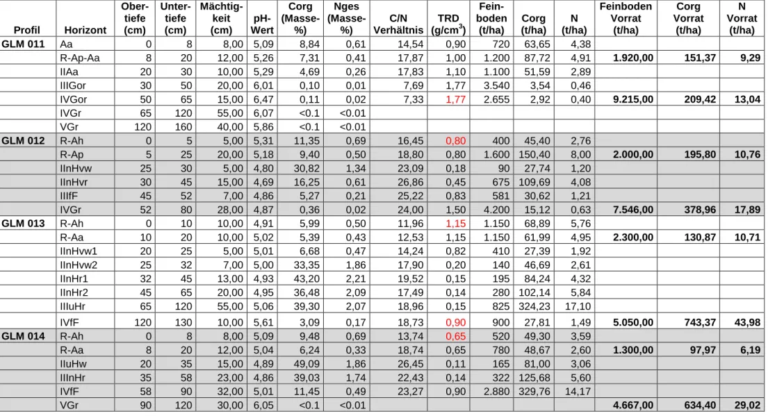 Tabelle 4: Bodenkundliche Analysedaten, gespeicherte Kohlen- und Stickstoffmengen  Profil  Horizont  Ober-tiefe  (cm)  Unter-tiefe (cm)  Mächtig-keit (cm)   pH-Wert  Corg  (Masse-%)  Nges  (Masse-%)  C/N  Verhältnis  TRD (g/cm3 )   Fein-boden (t/ha)  Corg 