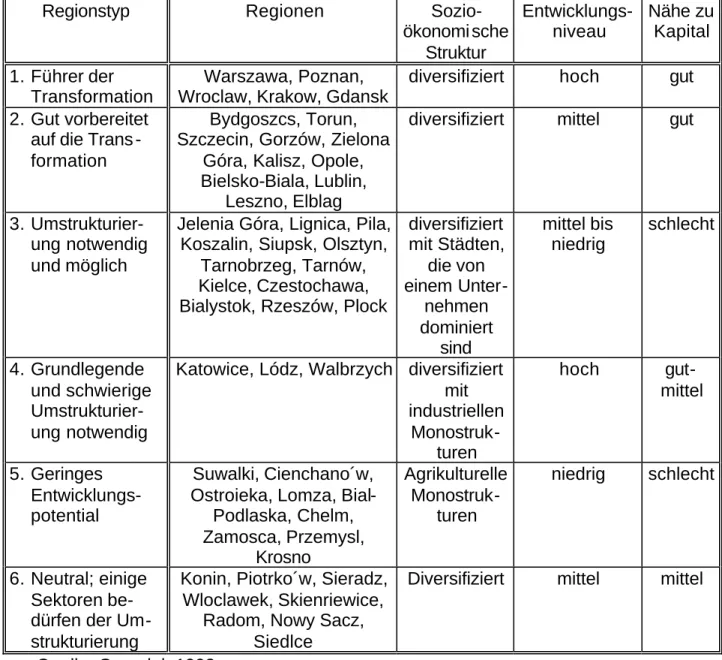 Abb. 3.4.: Typologie polnischer Regionen im Hinblick auf ihr  Entwicklungspotential im Transformationsprozeß 