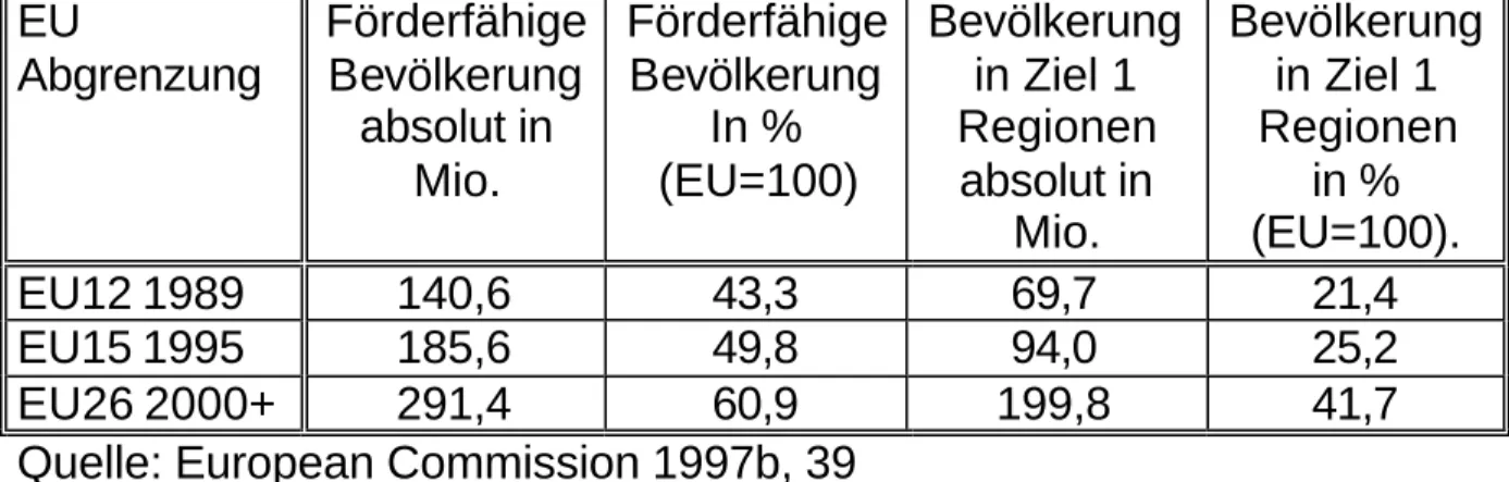 Abb. 4.5.: Veränderung des unter den Strukturfonds förderfähigen  Bevölkerungsanteils (auf der Basis der Bevölkerungszahlen 1995)  EU  Abgrenzung  Förderfähige Bevölkerung  absolut in  Mio