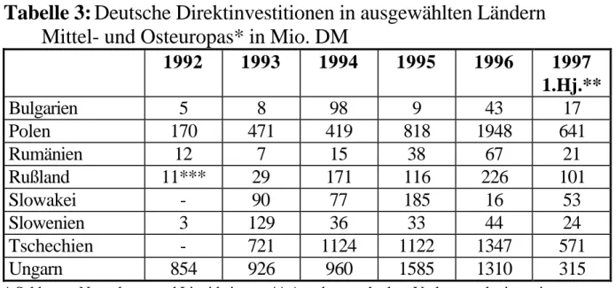 Tabelle 3: Deutsche Direktinvestitionen in ausgewählten Ländern  Mittel- und Osteuropas* in Mio