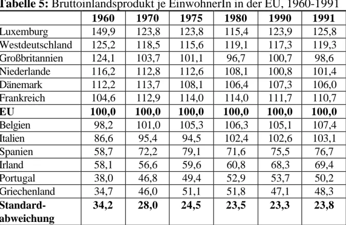 Tabelle 5: Bruttoinlandsprodukt je EinwohnerIn in der EU, 1960-1991 1960  1970  1975  1980  1990  1991  Luxemburg  149,9  123,8  123,8  115,4  123,9  125,8  Westdeutschland  125,2  118,5  115,6  119,1  117,3  119,3  Großbritannien  124,1  103,7  101,1  96,