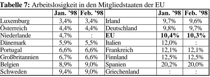 Tabelle 7: Arbeitslosigkeit in den Mitgliedstaaten der EU