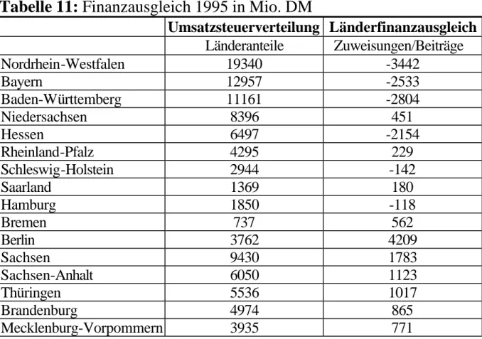 Tabelle 11: Finanzausgleich 1995 in Mio. DM