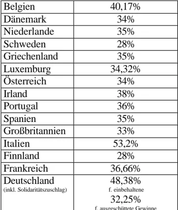 Tabelle 1: Körperschaftsteuersätze 1996 in den Ländern der EU 43 Belgien  40,17%  Dänemark  34%  Niederlande  35%  Schweden  28%  Griechenland  35%  Luxemburg  34,32%  Österreich  34%  Irland  38%  Portugal  36%  Spanien  35%  Großbritannien   33%  Italien