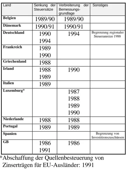 Tabelle 3: Die wichtigsten Reformen der Unternehmensbesteuerung in der                    EU von 1985 bis 1994 (Betrachtung der Gemeinschaft der 12                     Mitgliedstaaten) 