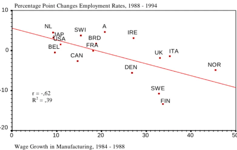 Figure 2: Percentage Growth of Wages and the Development of the Employment Rates, 1984 - 1994 USA UKSW I SW E NORNLJAPITAIREFRA FINDENCANBRDBELA