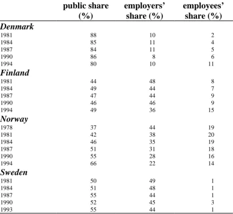 Table 1: Funding the Nordic Welfare States, 1981 - 1993 public share (%) employers’share (%) employees’share (%) Denmark 1981 88 10 2 1984 85 11 4 1987 84 11 5 1990 86 8 6 1994 80 10 11 Finland 1981 44 48 8 1984 49 44 7 1987 47 44 9 1990 46 46 9 1994 49 36