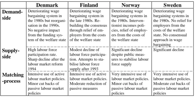 Figure 3: The Transition of the Social Democratic Full Employment Model in the 1980s and 1990s