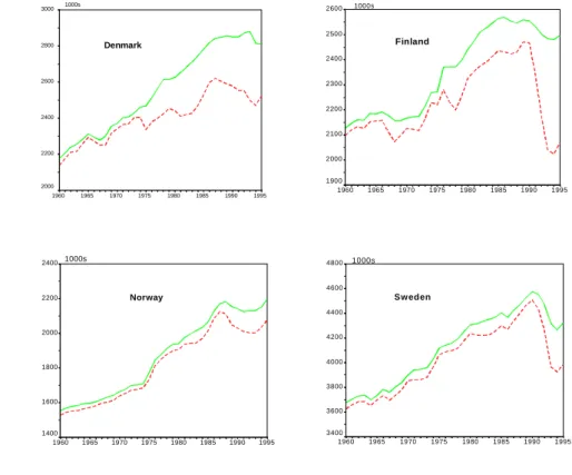 Figure 1: Development of Labour Force Participation and Employment in Scandinavia, 1960 - 1995 199519901985198019751970196519601000s300028002600240022002000Denmark 199519901985198019751970196519601000s26002500240023002200210020001900Finland 199519901985198