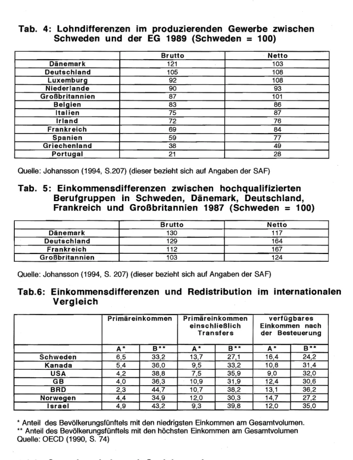 Tab.  4:  Lohndifferenzen  im  produzierenden  Gewerbe  zwischen  Schweden  und  der  EG  1989  (Schweden  =  100) 
